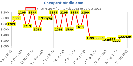myntra.com KALINI Floral Embroidered Thread Work Kurta with Trousers & Dupatta kalini Price History Graph from 1 Feb 2025 to 11 Oct 2025