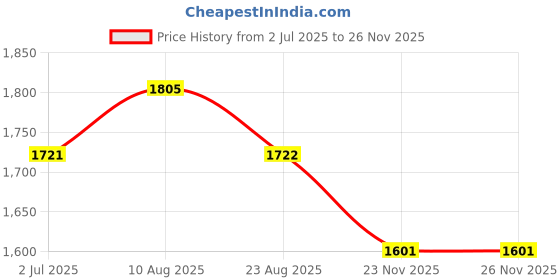 myntra.com KALINI Floral Embroidered Thread Work Notch Neck Kurta With Trousers & Dupatta kalini Price History Graph from 2 Jul 2025 to 24 Nov 2025