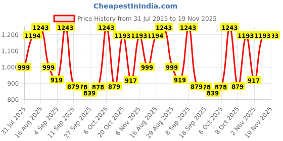 myntra.com KALINI Floral Embroidered Thread Work Notch Neck Pure Cotton Kurta With Trousers & Dupatta kalini Price History Graph from 31 Jul 2025 to 19 Nov 2025