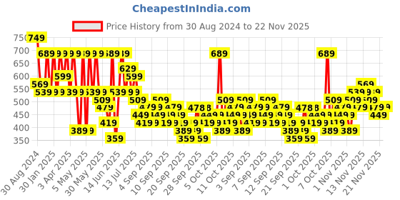 myntra.com KALINI Floral Embroidered Thread Work Pleated Georgette Kurta kalini Price History Graph from 30 Aug 2024 to 22 Nov 2025
