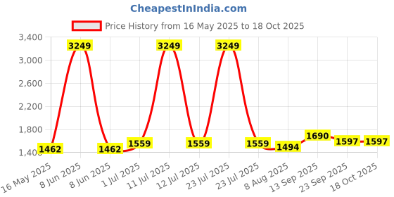 myntra.com KALINI Floral Embroidered Thread Work Pure Cotton Kurta With Trousers And Dupatta kalini Price History Graph from 16 May 2025 to 17 Oct 2025