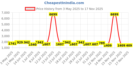 myntra.com KALINI Floral Embroidered Thread Work Pure Cotton Straight Kurta With Trousers & Dupatta kalini Price History Graph from 3 May 2025 to 15 Nov 2025
