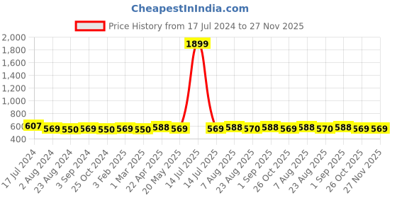 myntra.com KALINI Floral Embroidered Thread Work Pure Cotton Thread Work Kurti kalini Price History Graph from 17 Jul 2024 to 27 Nov 2025