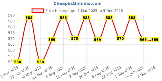 myntra.com KALINI Floral Embroidered Thread Work Pure Cotton Thread Work Kurti kalini Price History Graph from 1 Mar 2025 to 5 Dec 2025