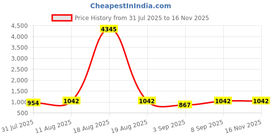 myntra.com KALINI Floral Embroidered Thread Work Regular Kurta with Palazzos & Dupatta kalini Price History Graph from 31 Jul 2025 to 15 Nov 2025