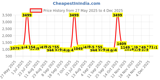 myntra.com KALINI Floral Embroidered Thread Work Soft Cotton Unstitched Dress Material kalini Price History Graph from 27 May 2025 to 4 Dec 2025