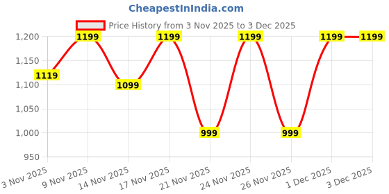 myntra.com KALINI Floral Embroidered Thread Work Straight Kurta With Plazzos & Dupatta kalini Price History Graph from 3 Nov 2025 to 3 Dec 2025