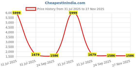 myntra.com KALINI Floral Embroidered Thread Work Straight Kurta with Trouser & Dupatta kalini Price History Graph from 31 Jul 2025 to 27 Nov 2025