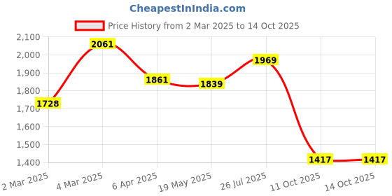 myntra.com KALINI Floral Embroidered Thread Work Straight Kurta With Trouser & Dupatta kalini Price History Graph from 2 Mar 2025 to 13 Oct 2025