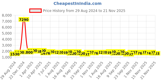 myntra.com KALINI Floral Embroidered Thread Work Straight Kurta With Trousers & Dupatta kalini Price History Graph from 29 Aug 2024 to 20 Nov 2025