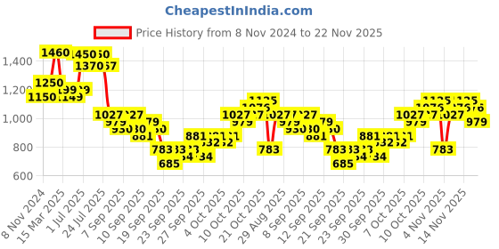 myntra.com KALINI Floral Embroidered Thread Work Straight Kurta With Trousers & Dupatta kalini Price History Graph from 8 Nov 2024 to 17 Nov 2025
