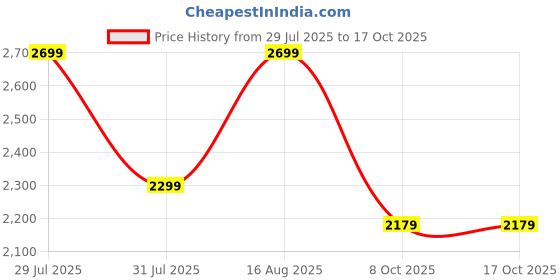 myntra.com KALINI Floral Embroidered Thread Work Straight Kurta with Trousers & Dupatta kalini Price History Graph from 29 Jul 2025 to 16 Oct 2025