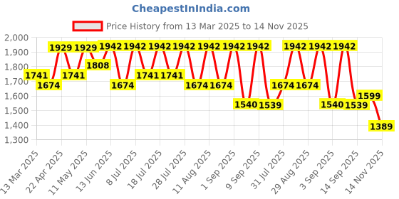 myntra.com KALINI Floral Embroidered Thread Work Straight Kurta With Trousers And Dupatta kalini Price History Graph from 13 Mar 2025 to 14 Nov 2025