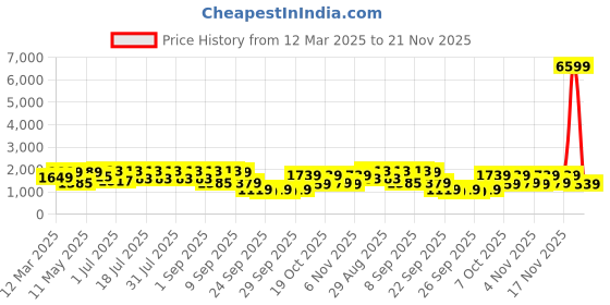 myntra.com KALINI Floral Embroidered Thread Work Straight Kurta With Trousers And Dupatta kalini Price History Graph from 12 Mar 2025 to 20 Nov 2025