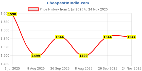 myntra.com KALINI Floral Embroidered Thread Work Straight Kurta With Trousers And Dupatta kalini Price History Graph from 1 Jul 2025 to 23 Nov 2025