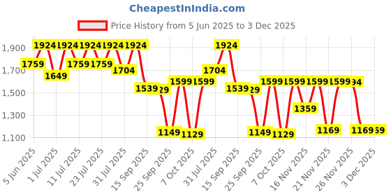 myntra.com KALINI Floral Embroidered Thread Work Straight Kurta With Trousers And Dupatta kalini Price History Graph from 5 Jun 2025 to 3 Dec 2025
