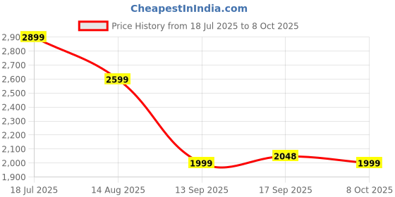 myntra.com KALINI Floral Embroidered Thread Work Straight Kurta With Trousers & Dupatta kalini Price History Graph from 18 Jul 2025 to 8 Oct 2025