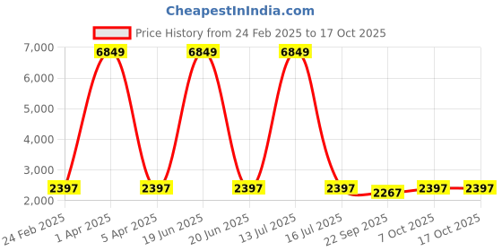 myntra.com KALINI Floral Embroidered Thread Work Unstitched Blouse And Lehenga With Dupatta kalini Price History Graph from 24 Feb 2025 to 15 Oct 2025