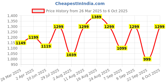 myntra.com KALINI Floral Embroidered Tie-Up Neck Sequinned Straight Kurta with Palazzos & Dupatta kalini Price History Graph from 26 Mar 2025 to 6 Oct 2025