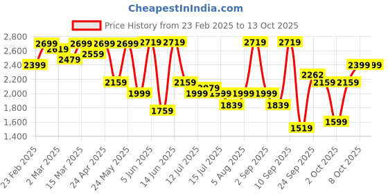 myntra.com KALINI Floral Embroidered Tiered Georgette Maxi Anarkali With Dupatta kalini Price History Graph from 23 Feb 2025 to 13 Oct 2025