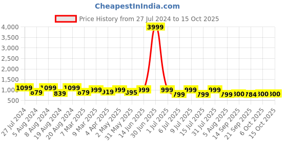 myntra.com KALINI Floral Embroidered Tiered Kurta With Dupatta kalini Price History Graph from 27 Jul 2024 to 14 Oct 2025