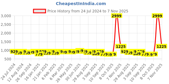 myntra.com KALINI Floral Embroidered Unstitched Dress Material kalini Price History Graph from 24 Jul 2024 to 7 Nov 2025