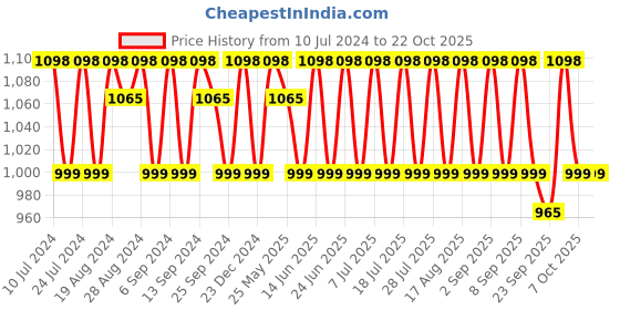 myntra.com KALINI Floral Embroidered Unstitched Dress Material kalini Price History Graph from 10 Jul 2024 to 21 Oct 2025