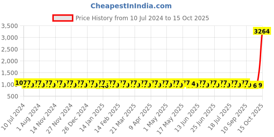 myntra.com KALINI Floral Embroidered Unstitched Dress Material kalini Price History Graph from 10 Jul 2024 to 15 Oct 2025