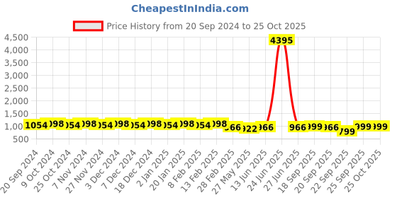 myntra.com KALINI Floral Embroidered Unstitched Dress Material kalini Price History Graph from 20 Sep 2024 to 24 Oct 2025