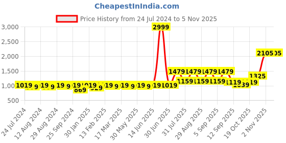 myntra.com KALINI Floral Embroidered Unstitched Dress Material kalini Price History Graph from 24 Jul 2024 to 2 Nov 2025