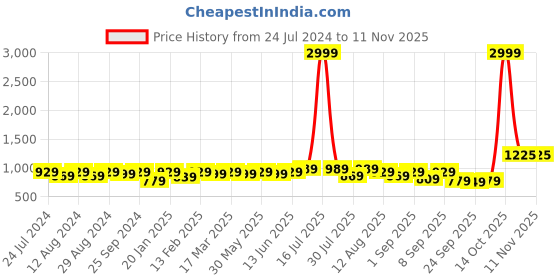 myntra.com KALINI Floral Embroidered Unstitched Dress Material kalini Price History Graph from 24 Jul 2024 to 9 Nov 2025
