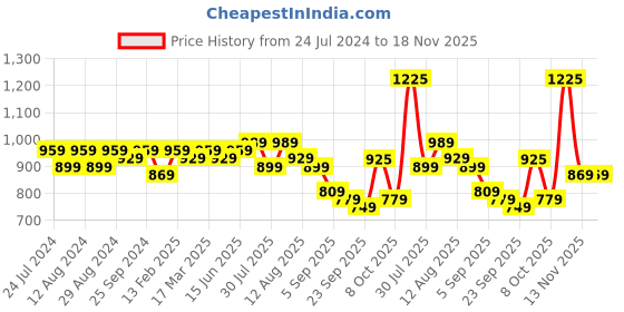 myntra.com KALINI Floral Embroidered Unstitched Dress Material kalini Price History Graph from 24 Jul 2024 to 17 Nov 2025