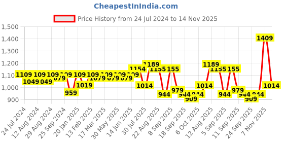 myntra.com KALINI Floral Embroidered Unstitched Dress Material kalini Price History Graph from 24 Jul 2024 to 14 Nov 2025