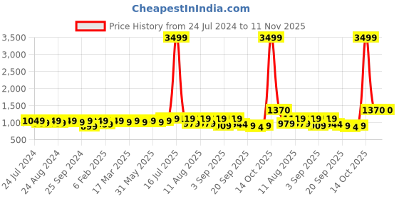 myntra.com KALINI Floral Embroidered Unstitched Dress Material kalini Price History Graph from 24 Jul 2024 to 11 Nov 2025