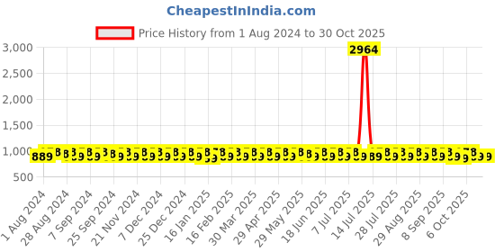 myntra.com KALINI Floral Embroidered Unstitched Dress Material kalini Price History Graph from 1 Aug 2024 to 30 Oct 2025