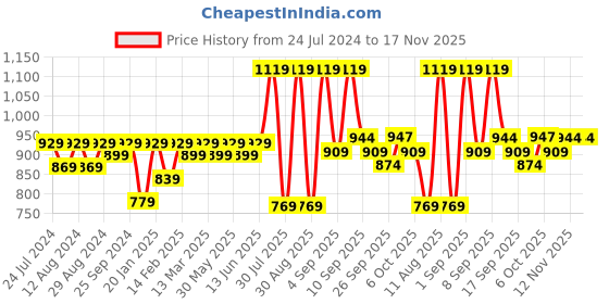 myntra.com KALINI Floral Embroidered Unstitched Dress Material kalini Price History Graph from 24 Jul 2024 to 16 Nov 2025