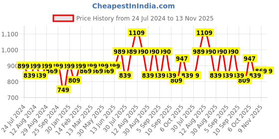 myntra.com KALINI Floral Embroidered Unstitched Dress Material kalini Price History Graph from 24 Jul 2024 to 12 Nov 2025