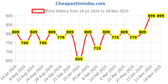 myntra.com KALINI Floral Embroidered Unstitched Dress Material kalini Price History Graph from 24 Jul 2024 to 17 Nov 2025