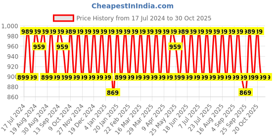 myntra.com KALINI Floral Embroidered Unstitched Dress Material kalini Price History Graph from 17 Jul 2024 to 30 Oct 2025