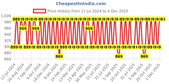 myntra.com KALINI Floral Embroidered Unstitched Dress Material kalini Price History Graph from 17 Jul 2024 to 4 Dec 2025