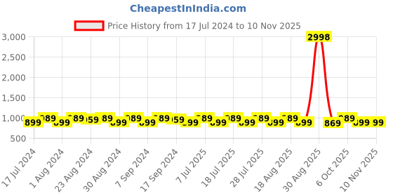 myntra.com KALINI Floral Embroidered Unstitched Dress Material kalini Price History Graph from 17 Jul 2024 to 8 Nov 2025