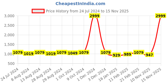 myntra.com KALINI Floral Embroidered Unstitched Dress Material kalini Price History Graph from 24 Jul 2024 to 15 Nov 2025
