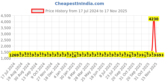 myntra.com KALINI Floral Embroidered Unstitched Dress Material kalini Price History Graph from 17 Jul 2024 to 17 Nov 2025