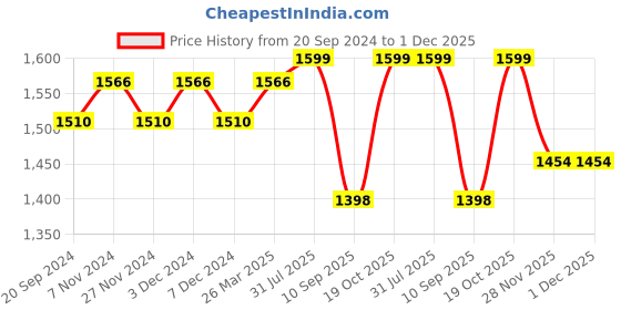 myntra.com KALINI Floral Embroidered Unstitched Dress Material kalini Price History Graph from 20 Sep 2024 to 30 Nov 2025