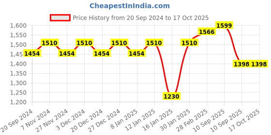 myntra.com KALINI Floral Embroidered Unstitched Dress Material kalini Price History Graph from 20 Sep 2024 to 16 Oct 2025