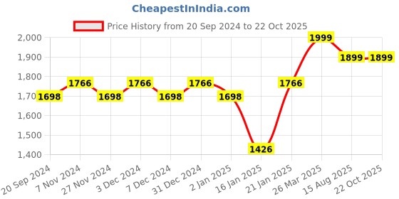 myntra.com KALINI Floral Embroidered Unstitched Dress Material kalini Price History Graph from 20 Sep 2024 to 22 Oct 2025