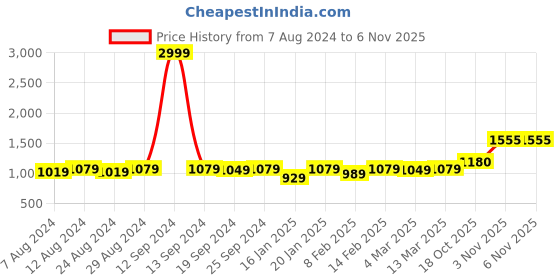 myntra.com KALINI Floral Embroidered Unstitched Dress Material kalini Price History Graph from 7 Aug 2024 to 6 Nov 2025