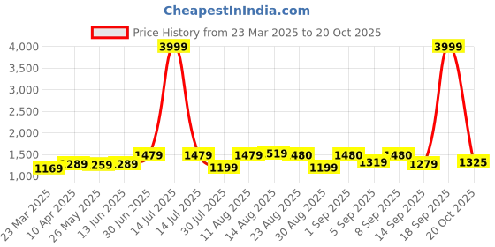 myntra.com KALINI Floral Embroidered Unstitched Dress Material kalini Price History Graph from 23 Mar 2025 to 20 Oct 2025
