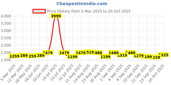 myntra.com KALINI Floral Embroidered Unstitched Dress Material kalini Price History Graph from 5 Mar 2025 to 20 Oct 2025