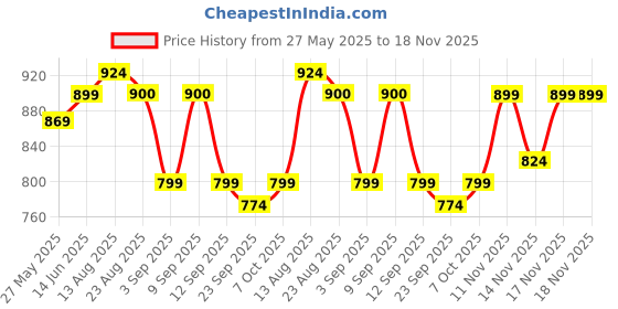 myntra.com KALINI Floral Embroidered Unstitched Dress Material kalini Price History Graph from 27 May 2025 to 17 Nov 2025